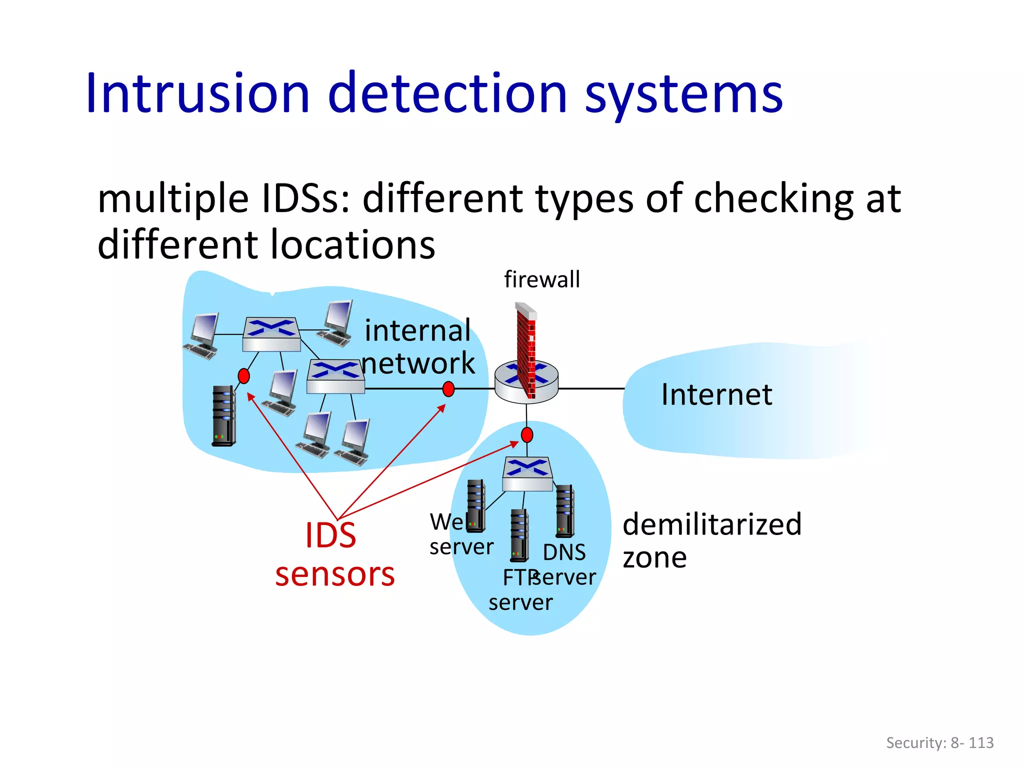 Security: 8- 113
Intrusion detection systems
Web
server
FTP
server
DNS
server
Internet
demilitarized
zone
firewall
IDS
sensors
multiple IDSs: different types of checking at
different locations
internal
network
 