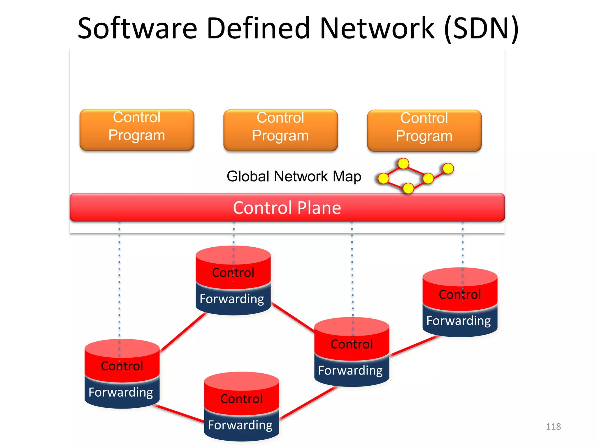 Software Defined Network (SDN)
Packet
Forwarding
Packet
Forwarding
Packet
Forwarding
Packet
Forwarding
Packet
Forwarding
Control
Control
Control
Control
Control
Global Network Map
Control Plane
Control
Program
Control
Program
Control
Program
118
 