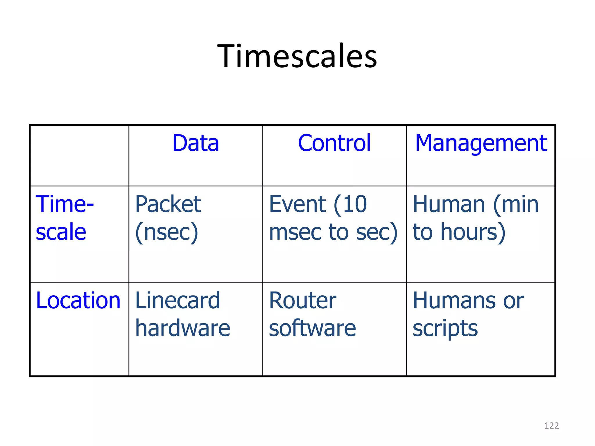 Timescales
Data Control Management
Time-
scale
Packet
(nsec)
Event (10
msec to sec)
Human (min
to hours)
Location Linecard
hardware
Router
software
Humans or
scripts
122
 
