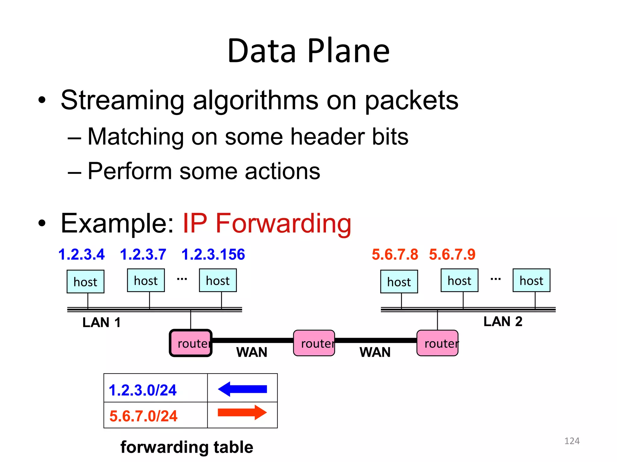 Data Plane
• Streaming algorithms on packets
– Matching on some header bits
– Perform some actions
• Example: IP Forwarding
host host host
LAN 1
... host host host
LAN 2
...
router router router
WAN WAN
1.2.3.4 1.2.3.7 1.2.3.156 5.6.7.8 5.6.7.9
1.2.3.0/24
5.6.7.0/24
forwarding table
124
 