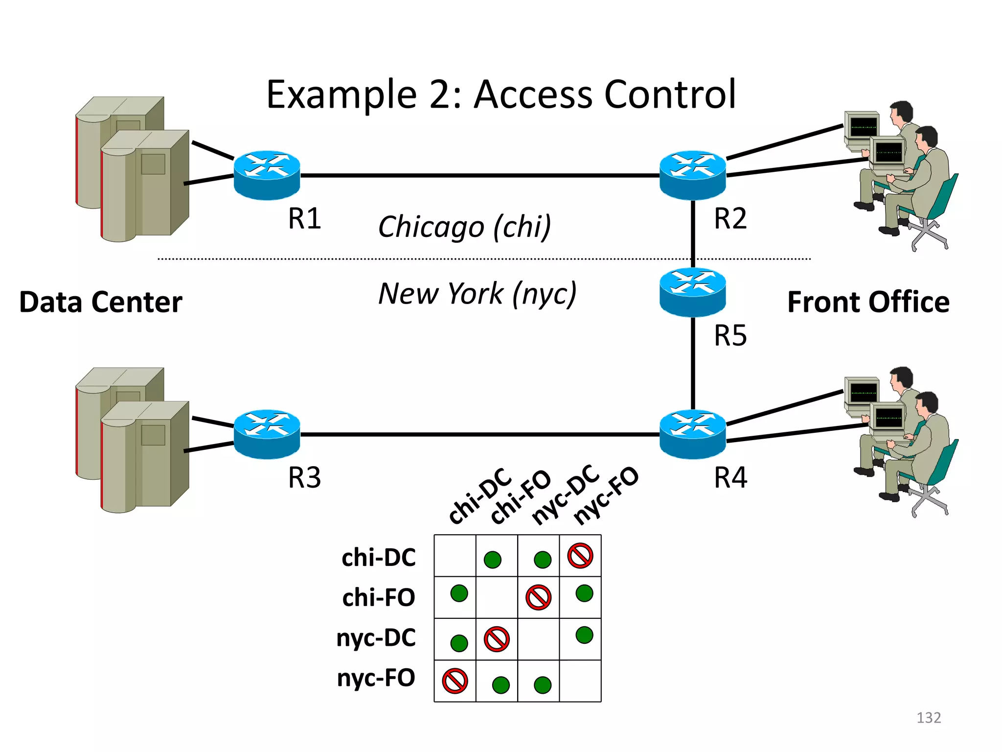 R1 R2
R5
R4
R3
Chicago (chi)
New York (nyc)
Data Center
chi-DC
chi-FO
nyc-DC
nyc-FO
Front Office
Example 2: Access Control
132
 
