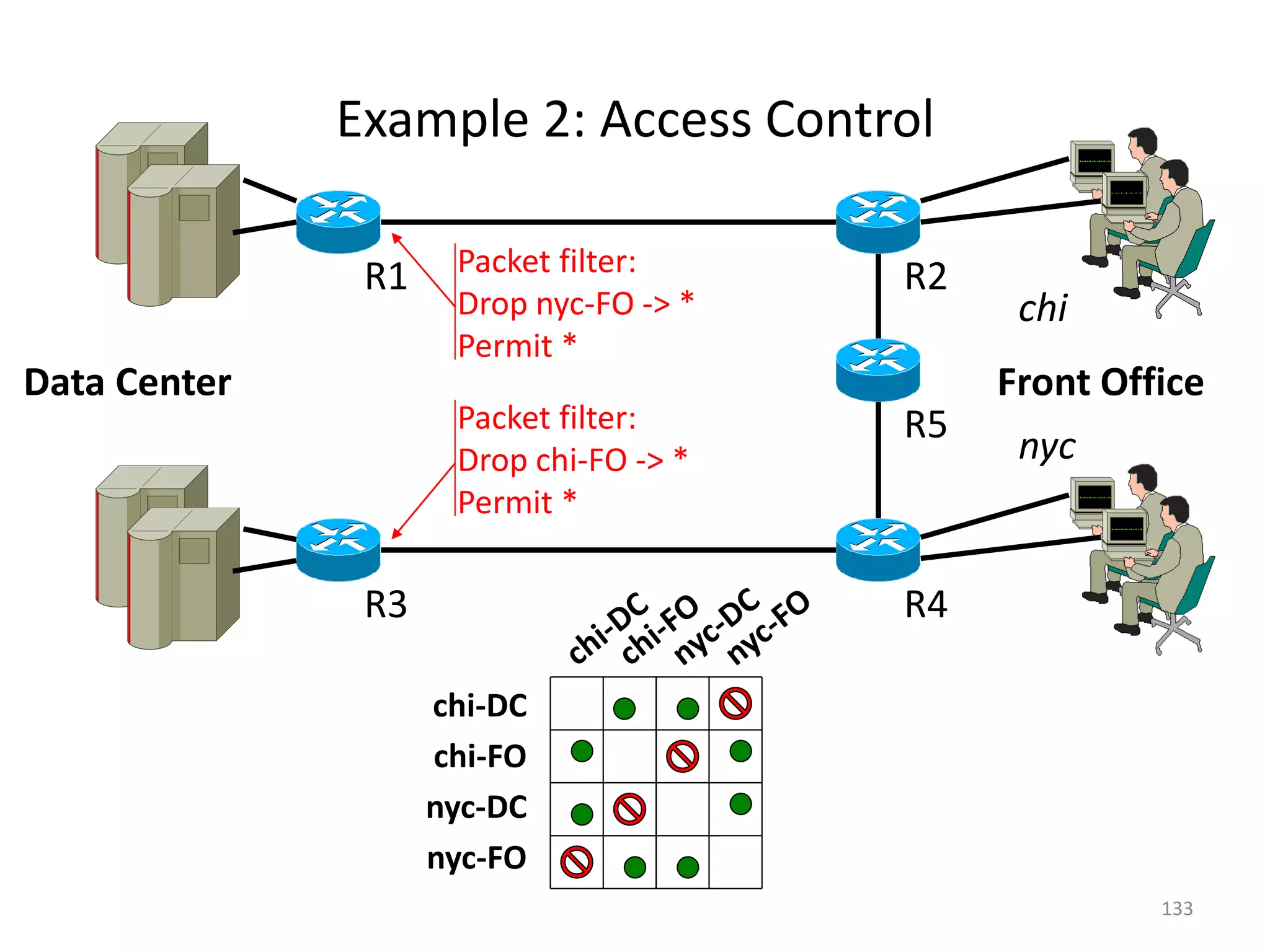 R1 R2
R5
R4
R3
Data Center
chi-DC
chi-FO
nyc-DC
nyc-FO
Packet filter:
Drop nyc-FO -> *
Permit *
Packet filter:
Drop chi-FO -> *
Permit *
Front Office
chi
nyc
Example 2: Access Control
133
 