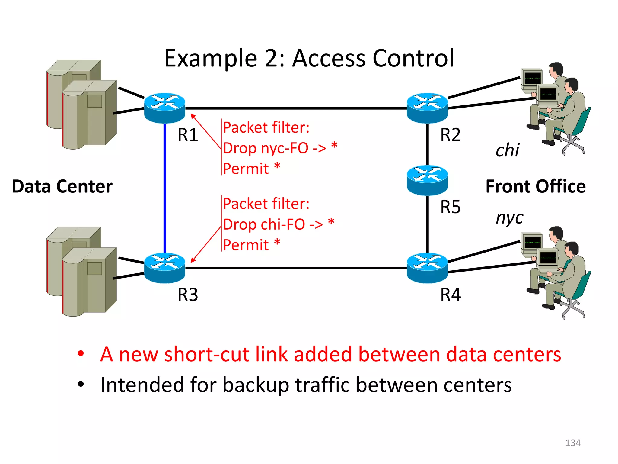 • A new short-cut link added between data centers
• Intended for backup traffic between centers
R1 R2
R5
R4
R3
Data Center
Packet filter:
Drop nyc-FO -> *
Permit *
Packet filter:
Drop chi-FO -> *
Permit *
Front Office
chi
nyc
Example 2: Access Control
134
 