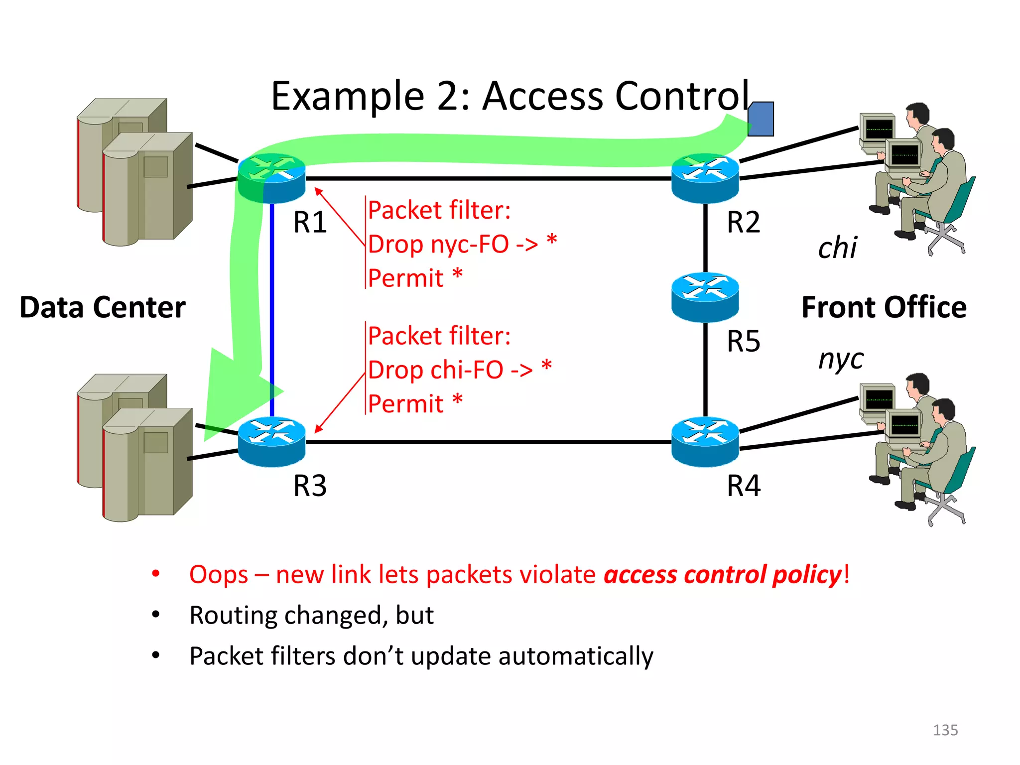 • Oops – new link lets packets violate access control policy!
• Routing changed, but
• Packet filters don’t update automatically
R1 R2
R5
R4
R3
Data Center
Packet filter:
Drop nyc-FO -> *
Permit *
Packet filter:
Drop chi-FO -> *
Permit *
Front Office
chi
nyc
Example 2: Access Control
135
 