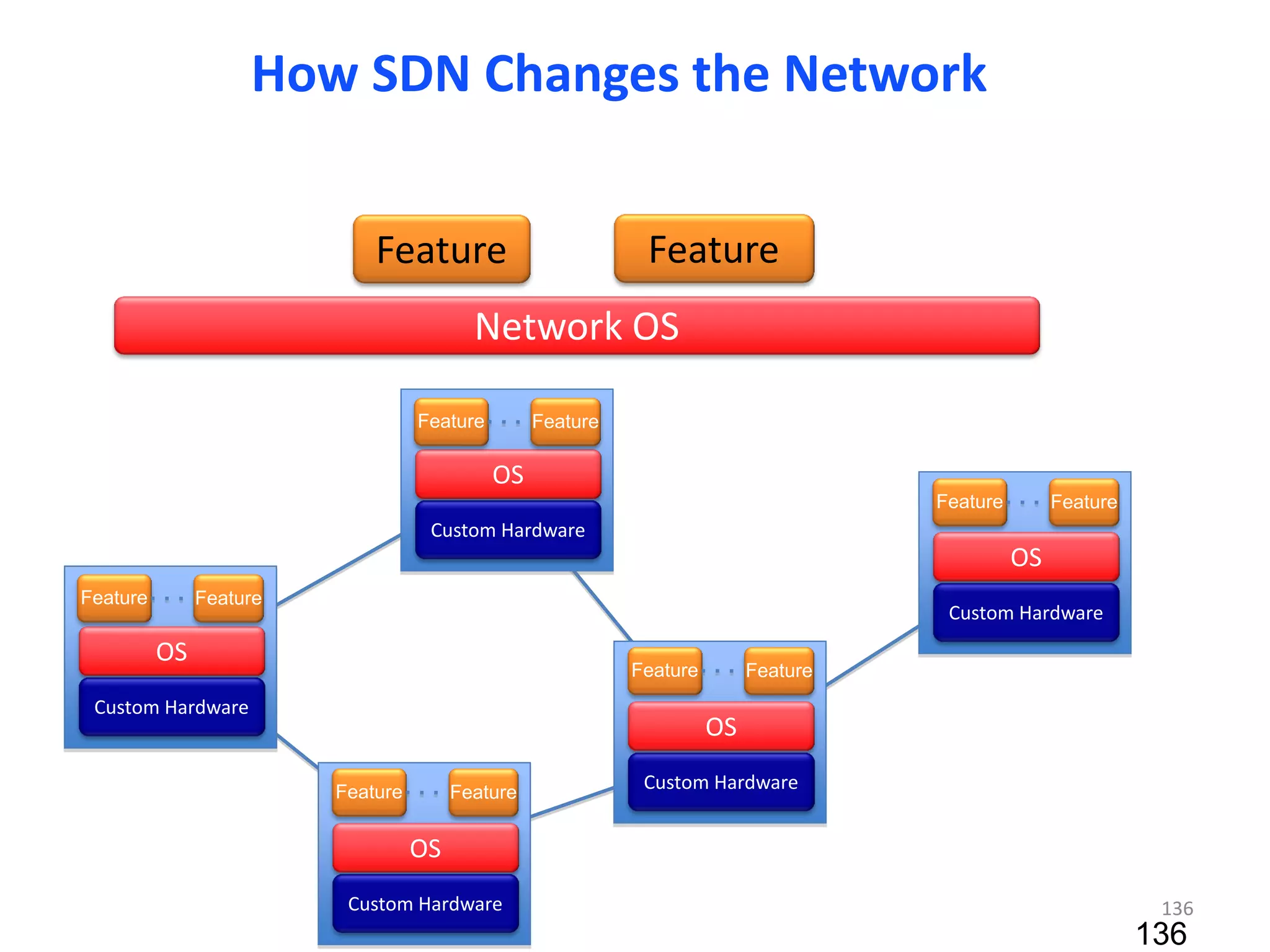 Custom Hardware
Custom Hardware
Custom Hardware
Custom Hardware
Custom Hardware
OS
OS
OS
OS
OS
Network OS
Feature Feature
How SDN Changes the Network
Feature Feature
Feature Feature
Feature Feature
Feature Feature
Feature Feature
136
136
 