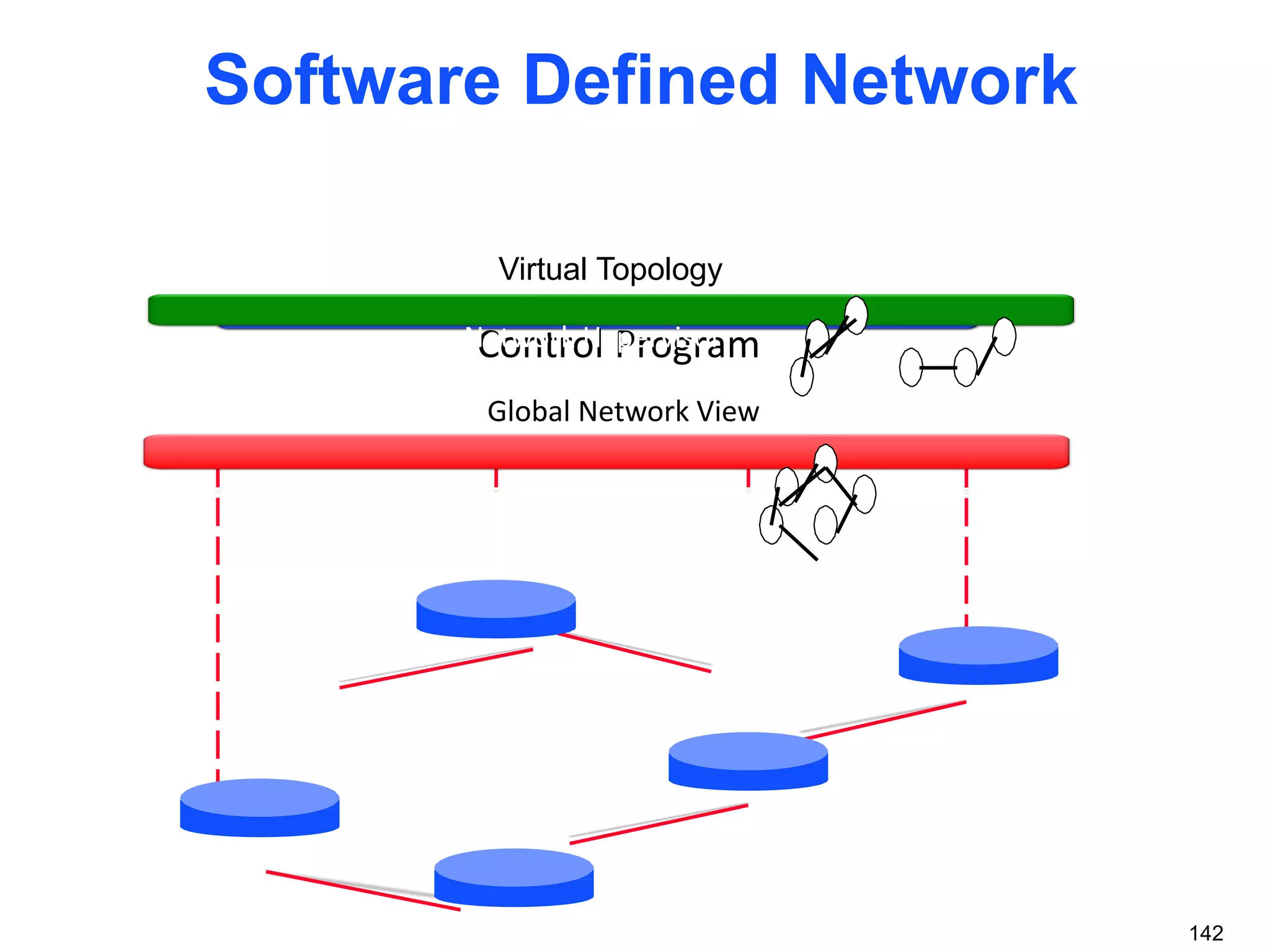 Network OS
Software Defined Network
142
Global Network View
Control Program
Virtual Topology
Network Hypervisor
 