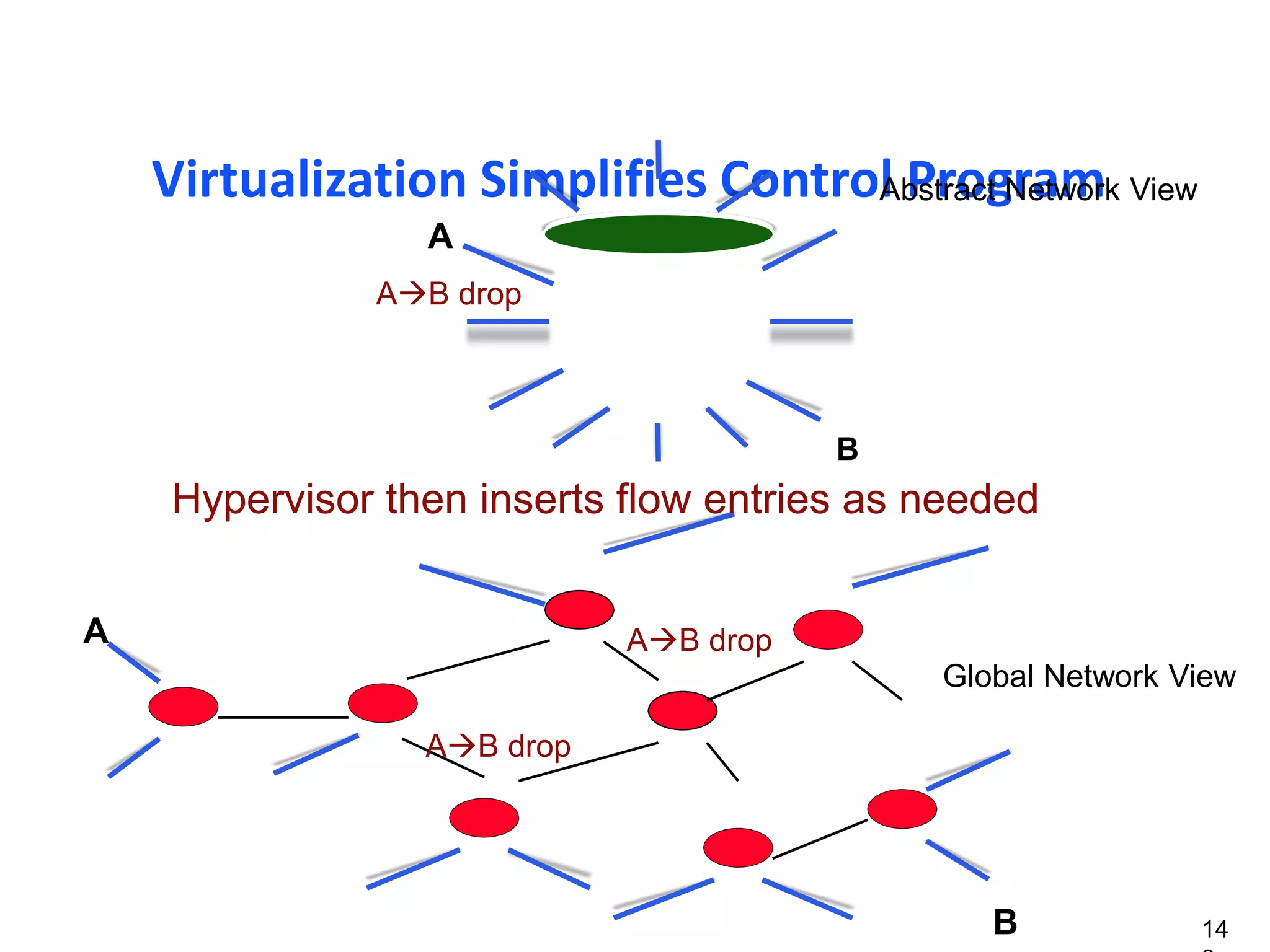 Virtualization Simplifies Control Program
A
B
A
B
Abstract Network View
Global Network View
AB drop
Hypervisor then inserts flow entries as needed
AB drop
AB drop
14
 