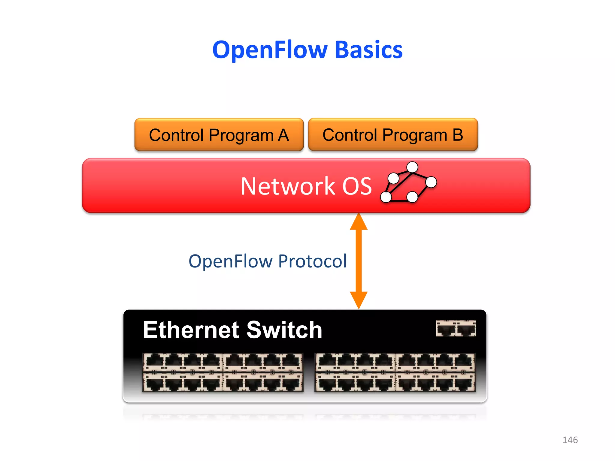 OpenFlow Protocol
Data Path (Hardware)
Control Path OpenFlow
Ethernet Switch
Network OS
Control Program A Control Program B
OpenFlow Basics
146
 