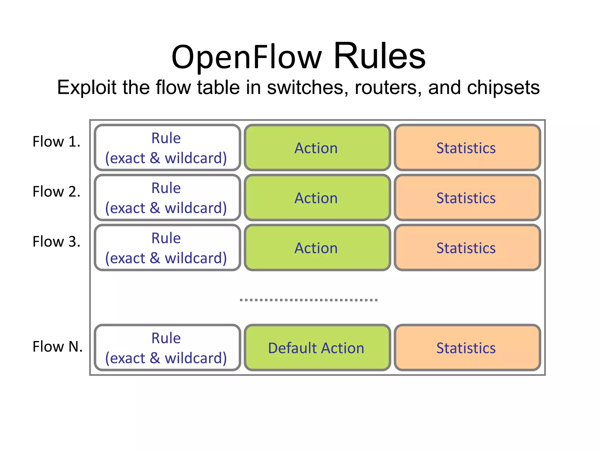 OpenFlow Rules
Exploit the flow table in switches, routers, and chipsets
Rule
(exact & wildcard)
Action Statistics
Rule
(exact & wildcard)
Action Statistics
Rule
(exact & wildcard)
Action Statistics
Rule
(exact & wildcard)
Default Action Statistics
Flow 1.
Flow 2.
Flow 3.
Flow N.
 