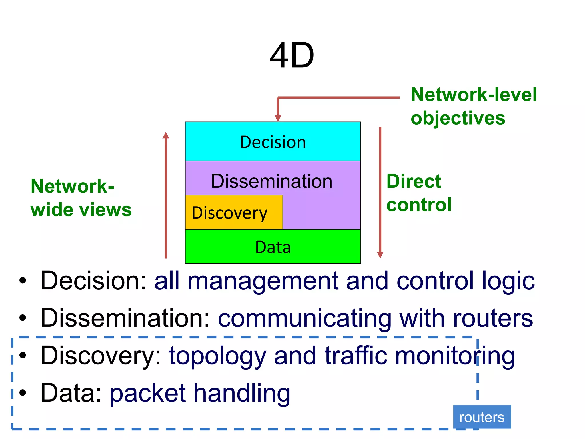 4D
• Decision: all management and control logic
• Dissemination: communicating with routers
• Discovery: topology and traffic monitoring
• Data: packet handling
routers
Decision
Dissemination
Discovery
Data
Network-level
objectives
Direct
control
Network-
wide views
 