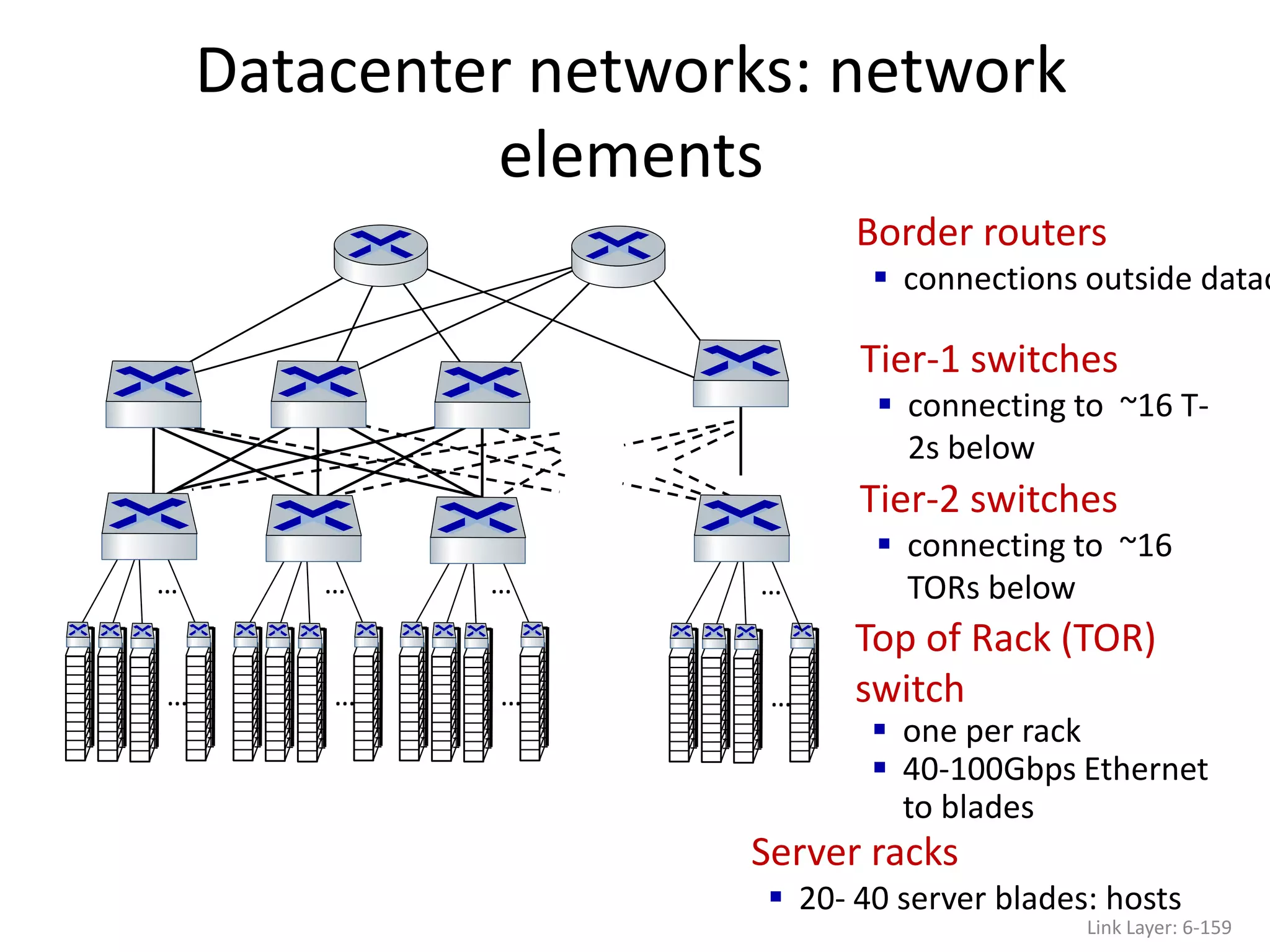 Datacenter networks: network
elements
Link Layer: 6-159
Server racks
 20- 40 server blades: hosts
Top of Rack (TOR)
switch
 one per rack
 40-100Gbps Ethernet
to blades
Tier-2 switches
 connecting to ~16
TORs below
Tier-1 switches
 connecting to ~16 T-
2s below
Border routers
 connections outside datac
…
…
…
…
…
…
…
…
 
