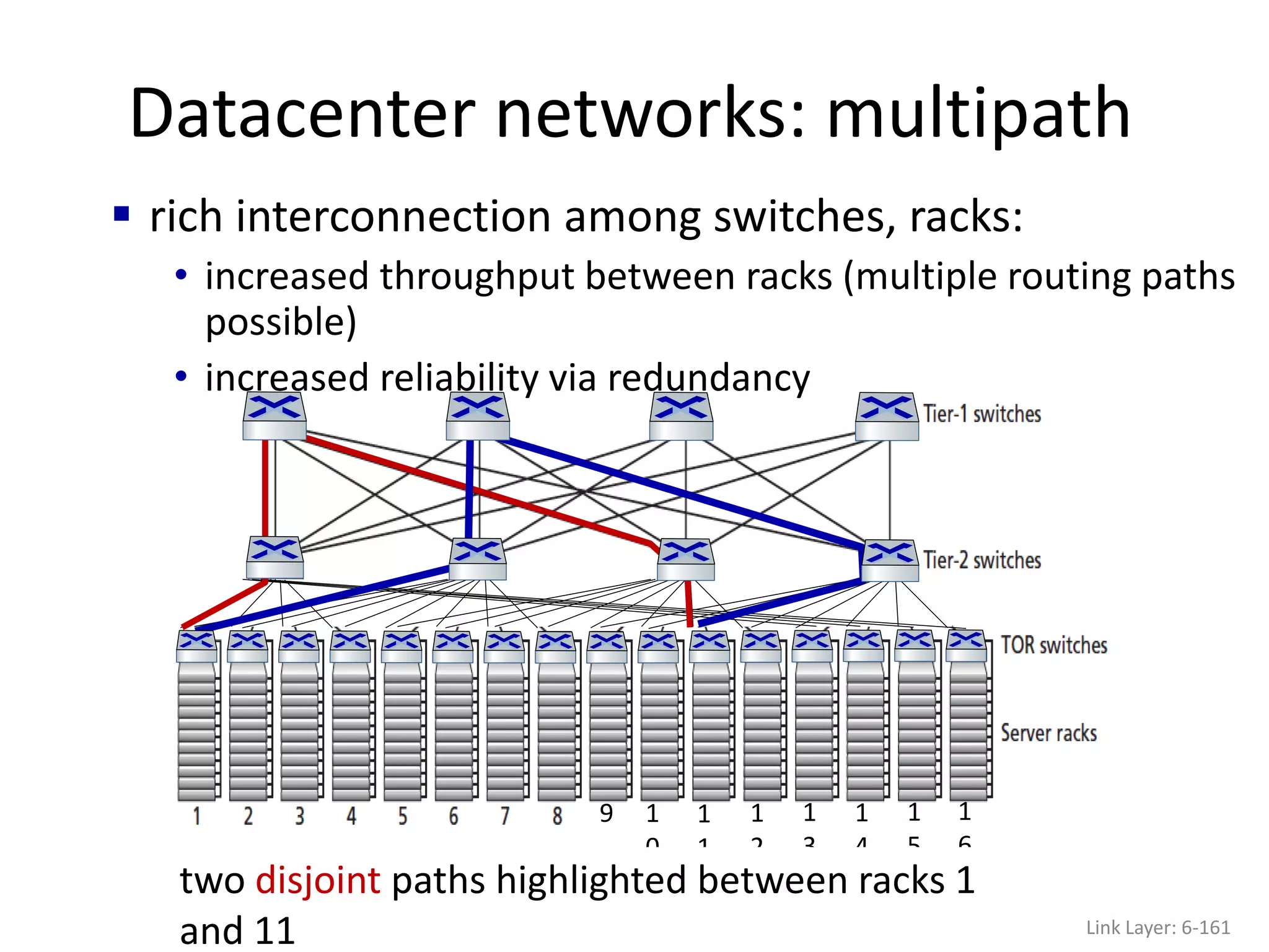 Datacenter networks: multipath
Link Layer: 6-161
9 1
0
1
1
1
2
1
3
1
4
1
5
1
6
two disjoint paths highlighted between racks 1
and 11
 rich interconnection among switches, racks:
• increased throughput between racks (multiple routing paths
possible)
• increased reliability via redundancy
 
