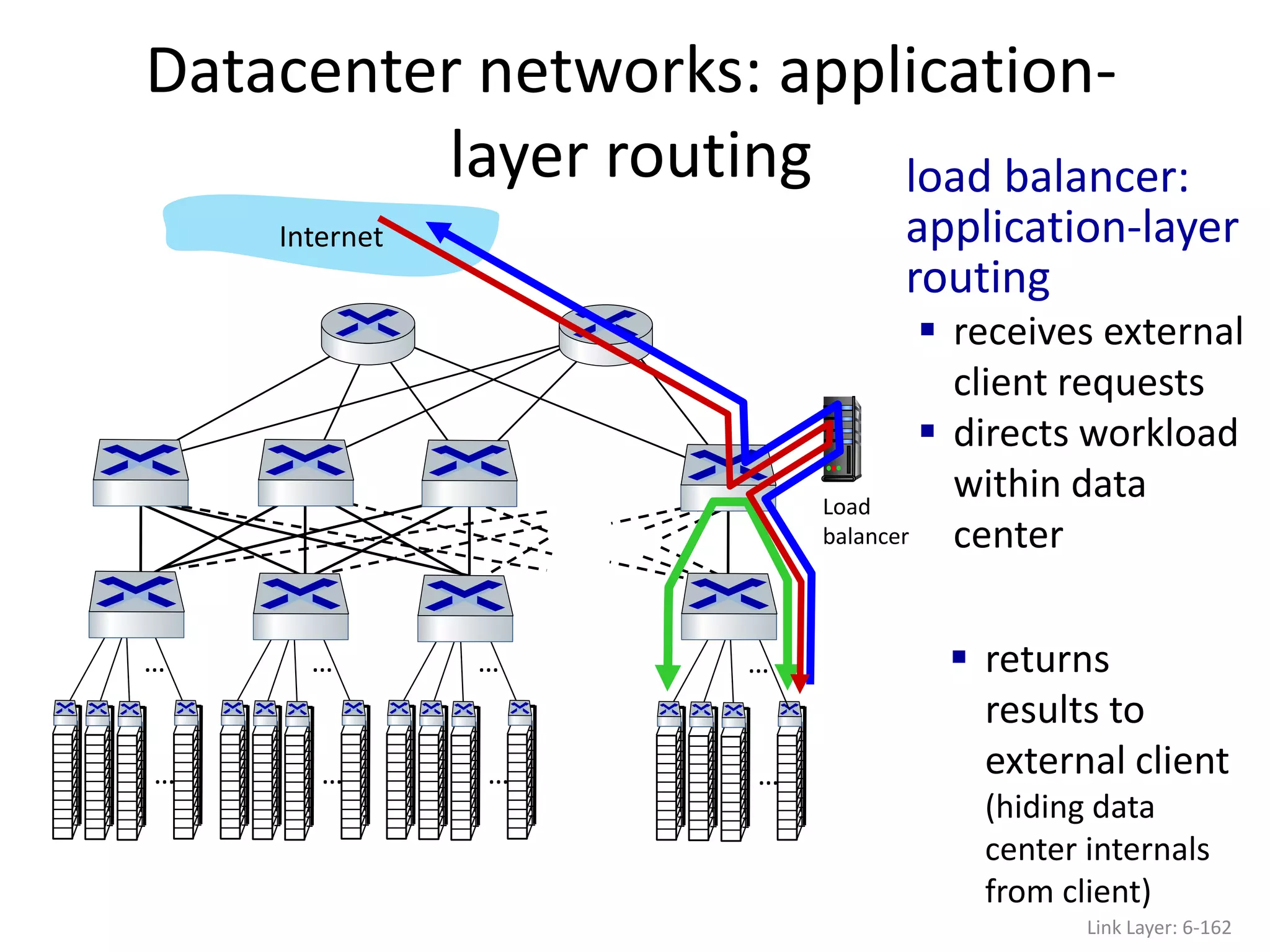…
…
…
…
…
…
…
…
Datacenter networks: application-
layer routing
Link Layer: 6-162
Load
balancer
Internet
load balancer:
application-layer
routing
 receives external
client requests
 directs workload
within data
center
 returns
results to
external client
(hiding data
center internals
from client)
 