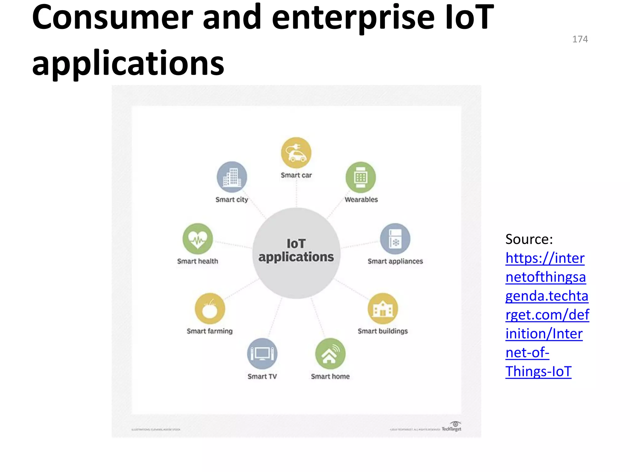 Consumer and enterprise IoT
applications
Source:
https://inter
netofthingsa
genda.techta
rget.com/def
inition/Inter
net-of-
Things-IoT
174
 