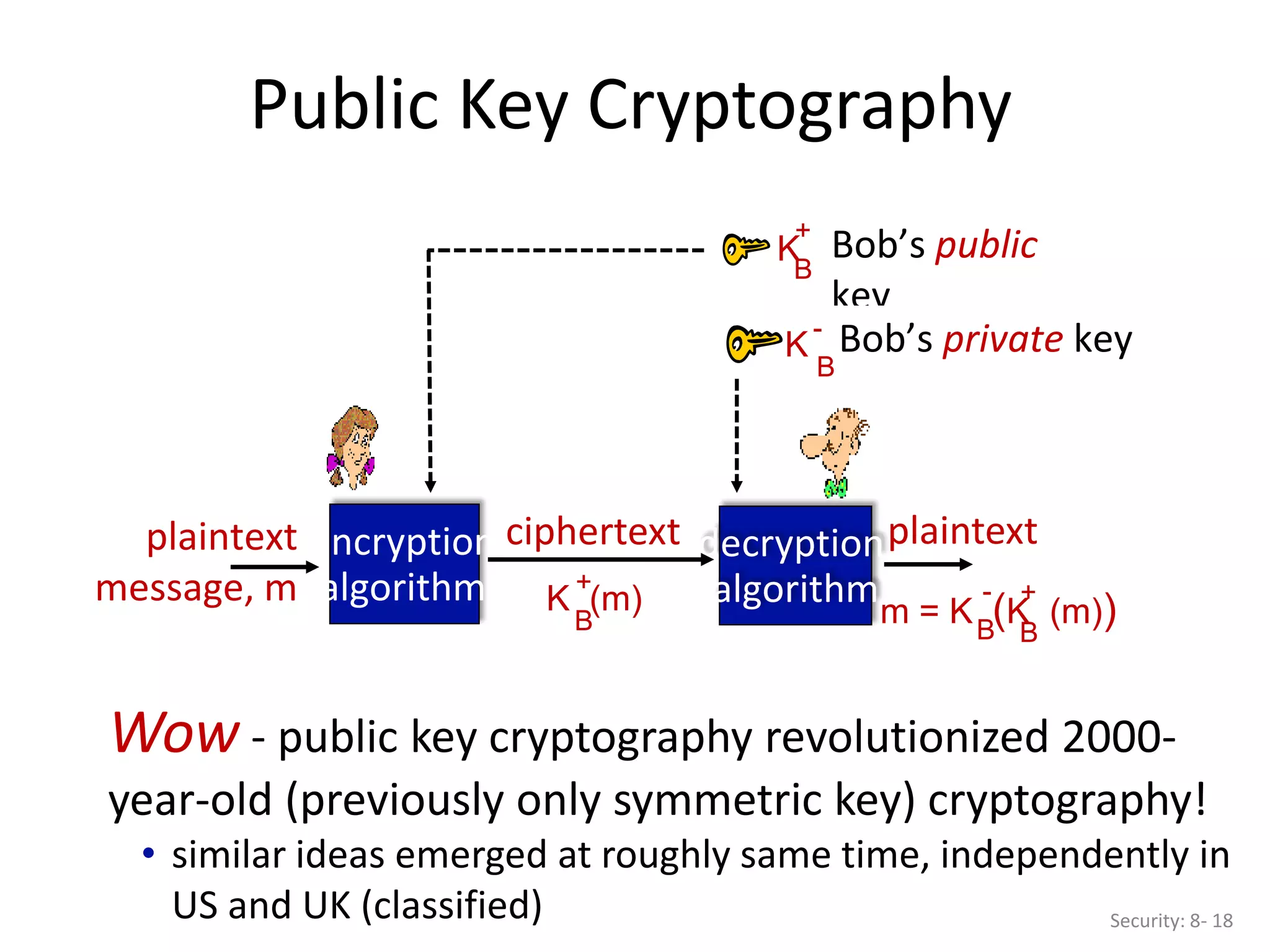 Public Key Cryptography
Security: 8- 18
m = K (K (m))
B
+
B
-
plaintext
encryption
algorithm
decryption
algorithm
K (m)
B
+
ciphertext
plaintext
message, m
K
B
+
Bob’s public
key
Bob’s private key
K
B
-
Wow - public key cryptography revolutionized 2000-
year-old (previously only symmetric key) cryptography!
• similar ideas emerged at roughly same time, independently in
US and UK (classified)
 