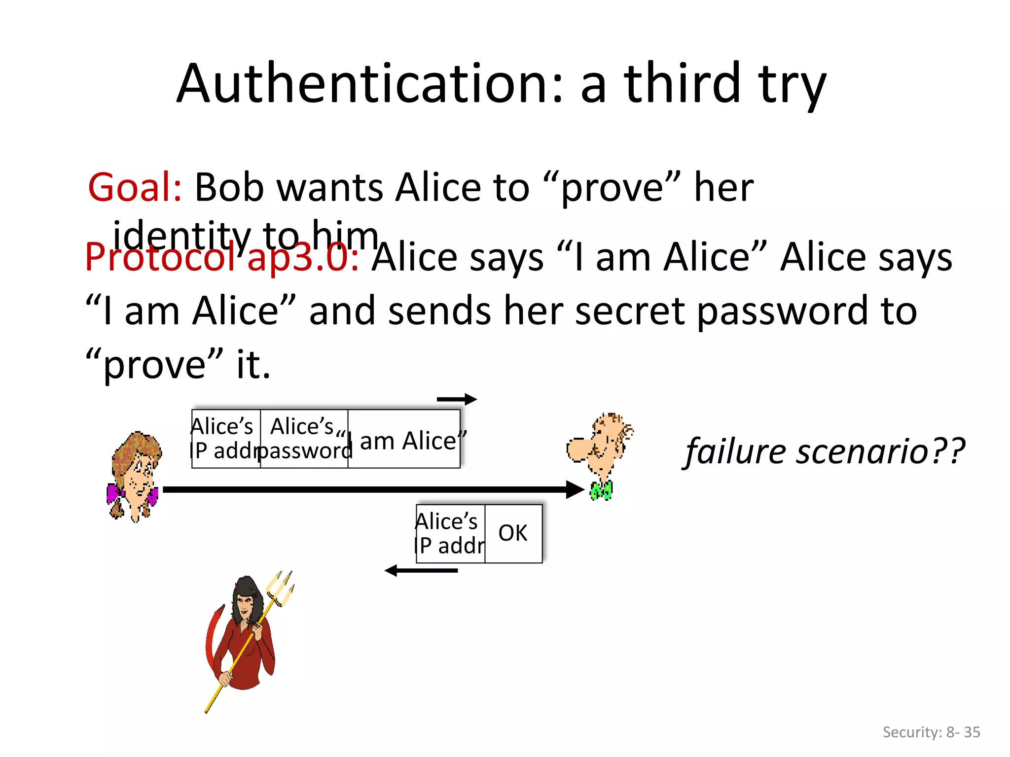 Authentication: a third try
Security: 8- 35
Goal: Bob wants Alice to “prove” her
identity to him
Protocol ap3.0: Alice says “I am Alice” Alice says
“I am Alice” and sends her secret password to
“prove” it.
“I am Alice”
Alice’s
IP addr
Alice’s
password failure scenario??
Alice’s
IP addr
OK
 