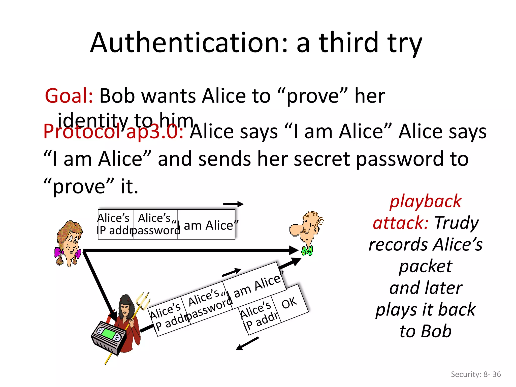 Authentication: a third try
Security: 8- 36
Goal: Bob wants Alice to “prove” her
identity to him
Protocol ap3.0: Alice says “I am Alice” Alice says
“I am Alice” and sends her secret password to
“prove” it.
“I am Alice”
Alice’s
IP addr
Alice’s
password
playback
attack: Trudy
records Alice’s
packet
and later
plays it back
to Bob
 