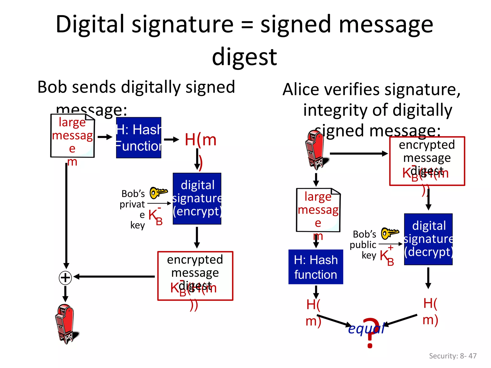 Digital signature = signed message
digest
Security: 8- 47
digital
signature
(encrypt)
+
Bob sends digitally signed
message:
large
messag
e
m
H: Hash
Function H(m
)
Alice verifies signature,
integrity of digitally
signed message:
H: Hash
function
H(
m)
H(
m)
large
messag
e
m
Bob’s
privat
e
key
KB
-
KB(H(m
))
-
encrypted
message
digest
KB(H(m
))
-
encrypted
message
digest
digital
signature
(decrypt)
Bob’s
public
key KB
+
?
equal
 