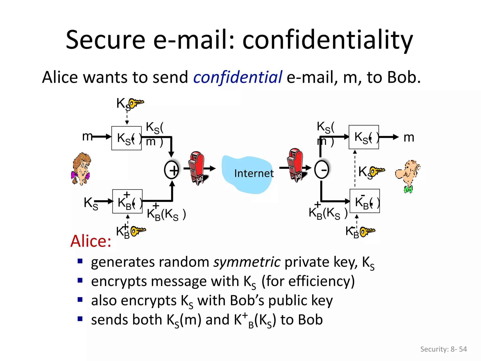 Secure e-mail: confidentiality
Security: 8- 54
Alice wants to send confidential e-mail, m, to Bob.
KS( )
.
KB( )
.
+
KS(
m )
KB(KS )
+
m
KS
KS
KB
+
Internet
KS( )
.
KB( )
.
-
KB
-
KS
m
KS(
m )
KB(KS )
+
Alice:
 generates random symmetric private key, KS
 encrypts message with KS (for efficiency)
 also encrypts KS with Bob’s public key
 sends both KS(m) and K+
B(KS) to Bob
+ -
 
