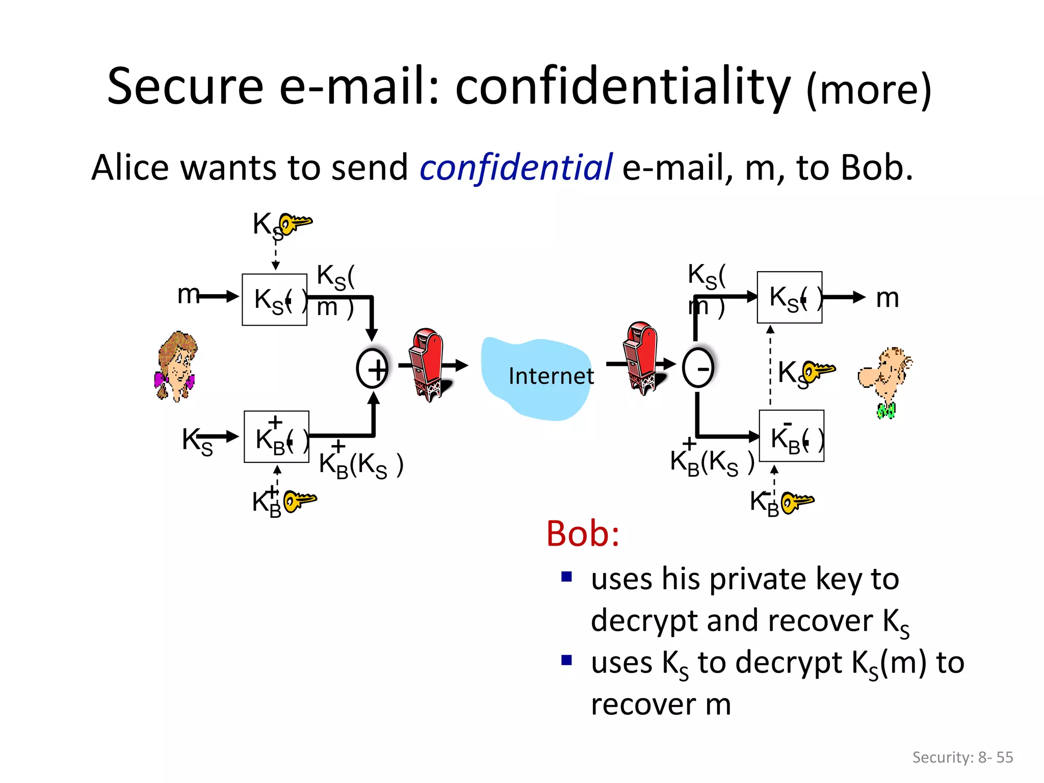 Secure e-mail: confidentiality (more)
Security: 8- 55
Alice wants to send confidential e-mail, m, to Bob.
KS( )
.
KB( )
.
+
KS(
m )
KB(KS )
+
m
KS
KS
KB
+
Internet
KS( )
.
KB( )
.
-
KB
-
KS
m
KS(
m )
KB(KS )
+
+ -
Bob:
 uses his private key to
decrypt and recover KS
 uses KS to decrypt KS(m) to
recover m
 