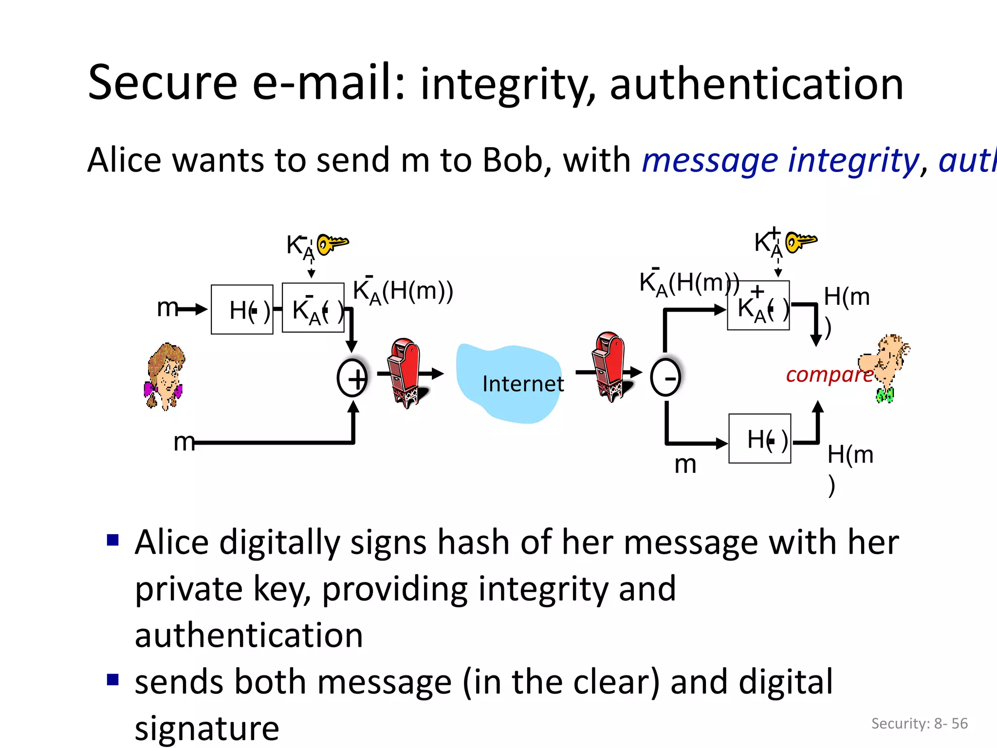 Secure e-mail: integrity, authentication
Security: 8- 56
Alice wants to send m to Bob, with message integrity, auth
H( )
. KA( )
.
- H(m
)
KA(H(m))
-
m
KA
-
m
KA( )
.
+
KA
+
KA(H(m))
-
m
H( )
. H(m
)
compare
Internet
+ -
 Alice digitally signs hash of her message with her
private key, providing integrity and
authentication
 sends both message (in the clear) and digital
signature
 