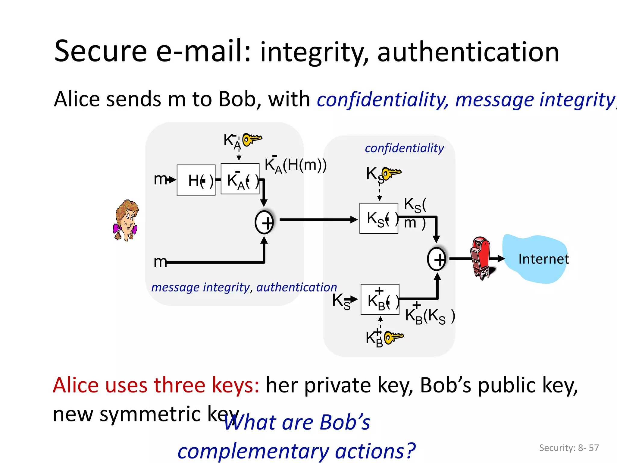 Secure e-mail: integrity, authentication
Security: 8- 57
Alice sends m to Bob, with confidentiality, message integrity,
H( )
. KA( )
.
- KA(H(m))
-
m
KA
-
m Internet
+ KS( )
.
KB( )
.
+
KS(
m )
KB(KS )
+
KS
KB
+
KS
+
message integrity, authentication
confidentiality
Alice uses three keys: her private key, Bob’s public key,
new symmetric key
What are Bob’s
complementary actions?
 