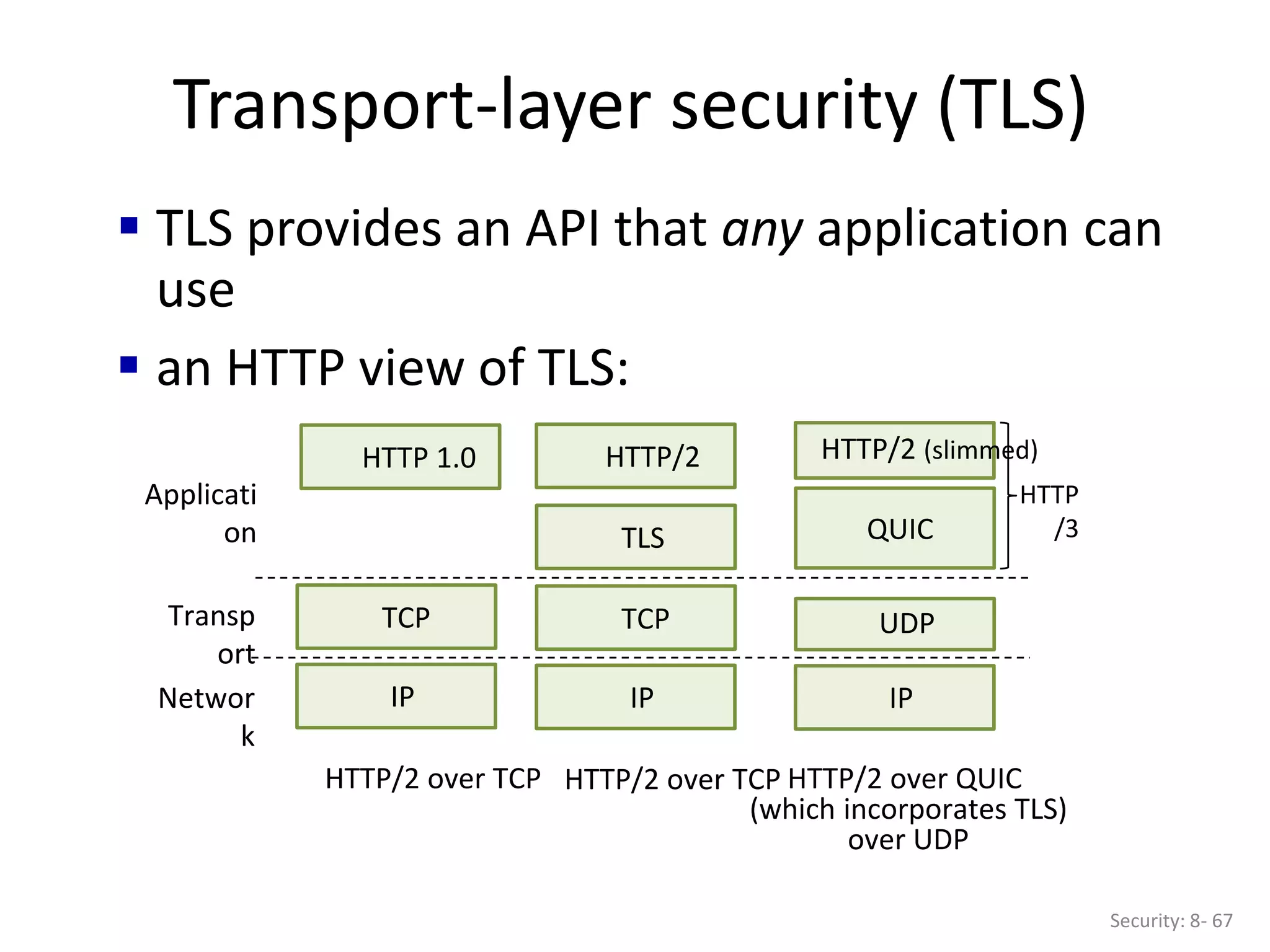 Transport-layer security (TLS)
Security: 8- 67
IP
TCP
TLS
HTTP/2
IP
UDP
QUIC
HTTP/2 (slimmed)
Networ
k
Transp
ort
Applicati
on
HTTP/2 over TCP
HTTP
/3
HTTP/2 over QUIC
(which incorporates TLS)
over UDP
IP
TCP
HTTP 1.0
HTTP/2 over TCP
 TLS provides an API that any application can
use
 an HTTP view of TLS:
 