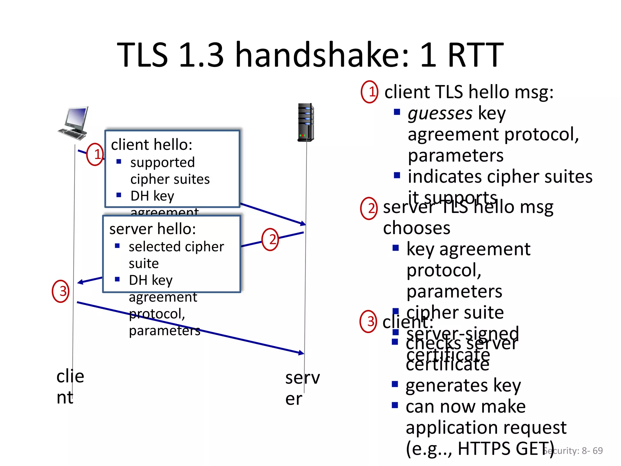 TLS 1.3 handshake: 1 RTT
Security: 8- 69
client hello:
 supported
cipher suites
 DH key
agreement
protocol,
parameters
1
server hello:
 selected cipher
suite
 DH key
agreement
protocol,
parameters
2
3
clie
nt
serv
er
client TLS hello msg:
 guesses key
agreement protocol,
parameters
 indicates cipher suites
it supports
1
server TLS hello msg
chooses
 key agreement
protocol,
parameters
 cipher suite
 server-signed
certificate
2
client:
 checks server
certificate
 generates key
 can now make
application request
(e.g.., HTTPS GET)
3
 