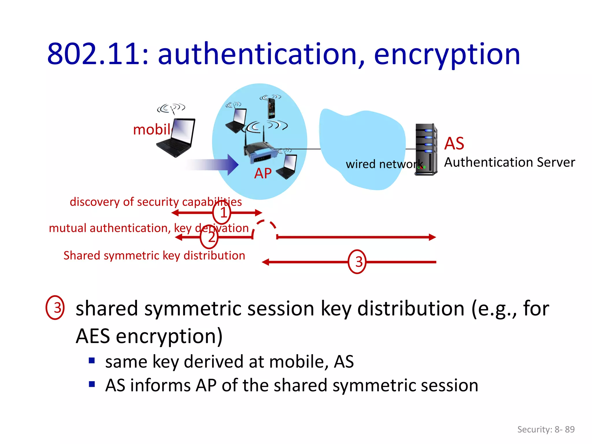 Security: 8- 89
802.11: authentication, encryption
AP
AS
Authentication Server
mobile
wired network
1
discovery of security capabilities
2
mutual authentication, key derivation
3
3
Shared symmetric key distribution
shared symmetric session key distribution (e.g., for
AES encryption)
 same key derived at mobile, AS
 AS informs AP of the shared symmetric session
 