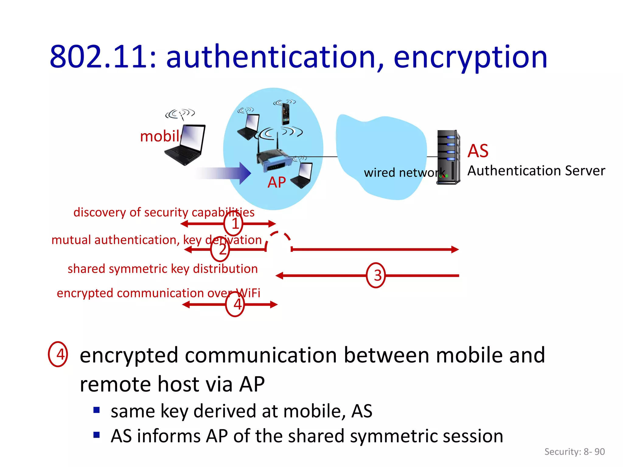 Security: 8- 90
802.11: authentication, encryption
AP
AS
Authentication Server
mobile
wired network
1
discovery of security capabilities
2
4
mutual authentication, key derivation
3
shared symmetric key distribution
encrypted communication between mobile and
remote host via AP
 same key derived at mobile, AS
 AS informs AP of the shared symmetric session
4
encrypted communication over WiFi
 