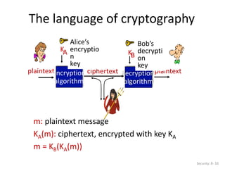 The language of cryptography
m: plaintext message
KA(m): ciphertext, encrypted with key KA
m = KB(KA(m))
plaintext plaintext
ciphertext
KA
encryption
algorithm
decryption
algorithm
Alice’s
encryptio
n
key
Bob’s
decrypti
on
key
KB
Security: 8- 10
 