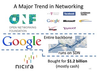 Entire backbone
runs on SDN
A Major Trend in Networking
Bought for $1.2 billion
(mostly cash) 120
 