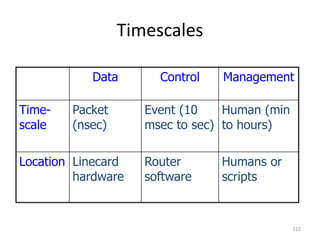 Timescales
Data Control Management
Time-
scale
Packet
(nsec)
Event (10
msec to sec)
Human (min
to hours)
Location Linecard
hardware
Router
software
Humans or
scripts
122
 
