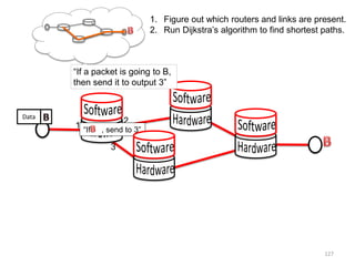 1
2
3
“If , send to 3”
Data
“If a packet is going to B,
then send it to output 3”
1. Figure out which routers and links are present.
2. Run Dijkstra’s algorithm to find shortest paths.
127
 