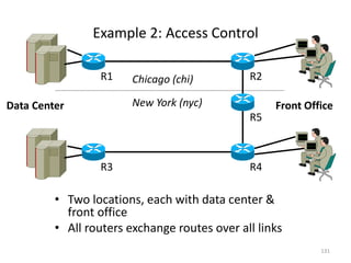 • Two locations, each with data center &
front office
• All routers exchange routes over all links
R1 R2
R5
R4
R3
Chicago (chi)
New York (nyc)
Data Center Front Office
Example 2: Access Control
131
 