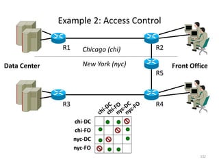 R1 R2
R5
R4
R3
Chicago (chi)
New York (nyc)
Data Center
chi-DC
chi-FO
nyc-DC
nyc-FO
Front Office
Example 2: Access Control
132
 
