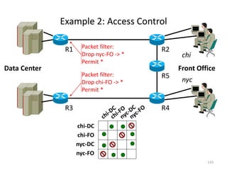 R1 R2
R5
R4
R3
Data Center
chi-DC
chi-FO
nyc-DC
nyc-FO
Packet filter:
Drop nyc-FO -> *
Permit *
Packet filter:
Drop chi-FO -> *
Permit *
Front Office
chi
nyc
Example 2: Access Control
133
 
