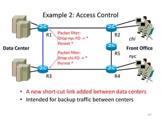 • A new short-cut link added between data centers
• Intended for backup traffic between centers
R1 R2
R5
R4
R3
Data Center
Packet filter:
Drop nyc-FO -> *
Permit *
Packet filter:
Drop chi-FO -> *
Permit *
Front Office
chi
nyc
Example 2: Access Control
134
 