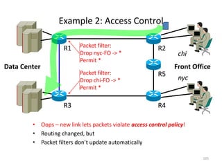 • Oops – new link lets packets violate access control policy!
• Routing changed, but
• Packet filters don’t update automatically
R1 R2
R5
R4
R3
Data Center
Packet filter:
Drop nyc-FO -> *
Permit *
Packet filter:
Drop chi-FO -> *
Permit *
Front Office
chi
nyc
Example 2: Access Control
135
 