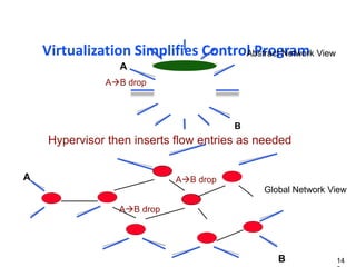 Virtualization Simplifies Control Program
A
B
A
B
Abstract Network View
Global Network View
AB drop
Hypervisor then inserts flow entries as needed
AB drop
AB drop
14
 