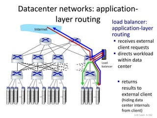 …
…
…
…
…
…
…
…
Datacenter networks: application-
layer routing
Link Layer: 6-162
Load
balancer
Internet
load balancer:
application-layer
routing
 receives external
client requests
 directs workload
within data
center
 returns
results to
external client
(hiding data
center internals
from client)
 