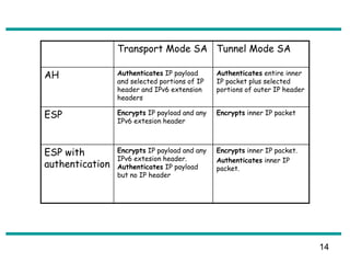 Transport Mode SA Tunnel Mode SA
AH Authenticates IP payload
and selected portions of IP
header and IPv6 extension
headers
Authenticates entire inner
IP packet plus selected
portions of outer IP header
ESP Encrypts IP payload and any
IPv6 extesion header
Encrypts inner IP packet
ESP with
authentication
Encrypts IP payload and any
IPv6 extesion header.
Authenticates IP payload
but no IP header
Encrypts inner IP packet.
Authenticates inner IP
packet.
14
 