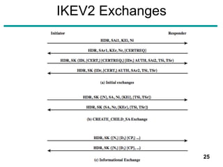 IKEV2 Exchanges
25
 