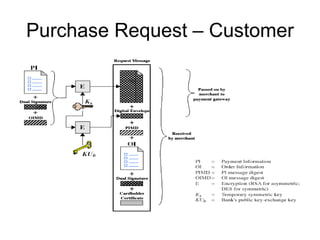 Purchase Request – Customer
 