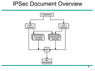 IPSec Document Overview
4
 