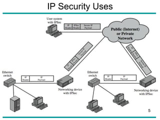IP Security Uses
5
 