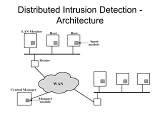 Distributed Intrusion Detection -
Architecture
 