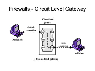 Firewalls - Circuit Level Gateway
 