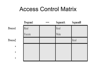 Access Control Matrix
 