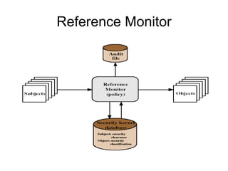 Reference Monitor
 
